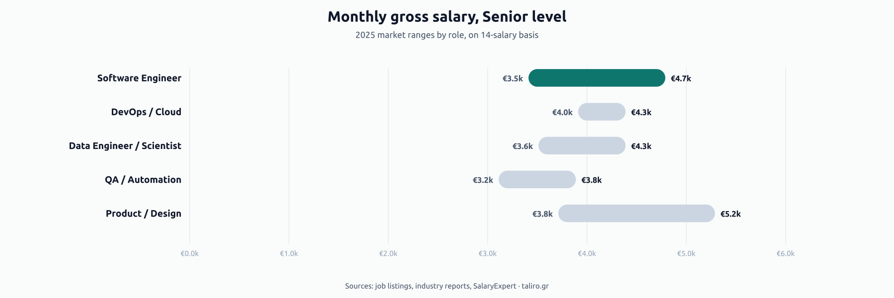 Range bars of senior-level monthly gross pay 2025 in Greece: Software Engineer €3.5k to €4.7k, DevOps/Cloud €4.0k to €4.3k, Data Engineer/Scientist €3.6k to €4.3k, QA/Automation €3.2k to €3.8k, Product/Design €3.8k to €5.2k.