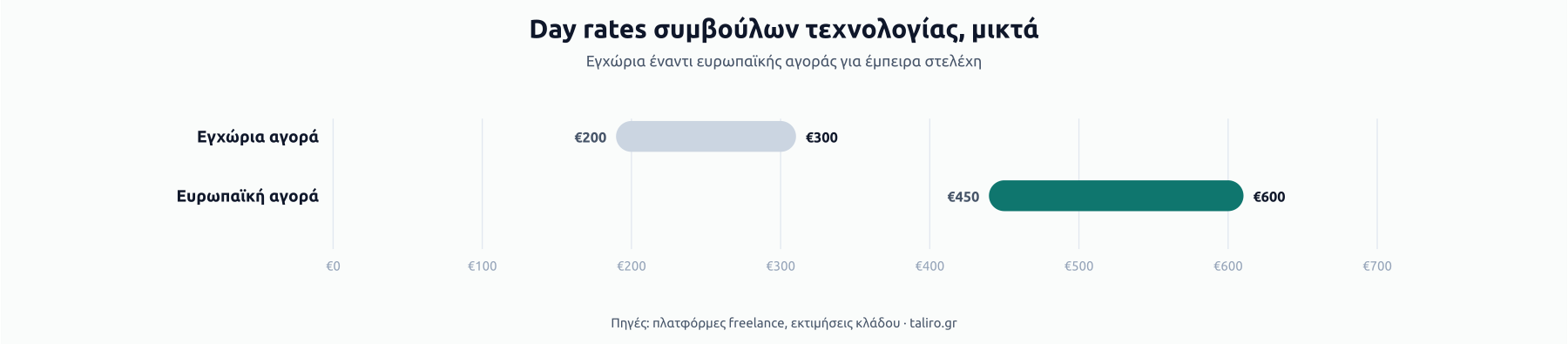 Εύρη day rates συμβούλων τεχνολογίας: εγχώρια αγορά €200-€300 ημερησίως, ευρωπαϊκή αγορά €450-€600 για έμπειρους συμβούλους.