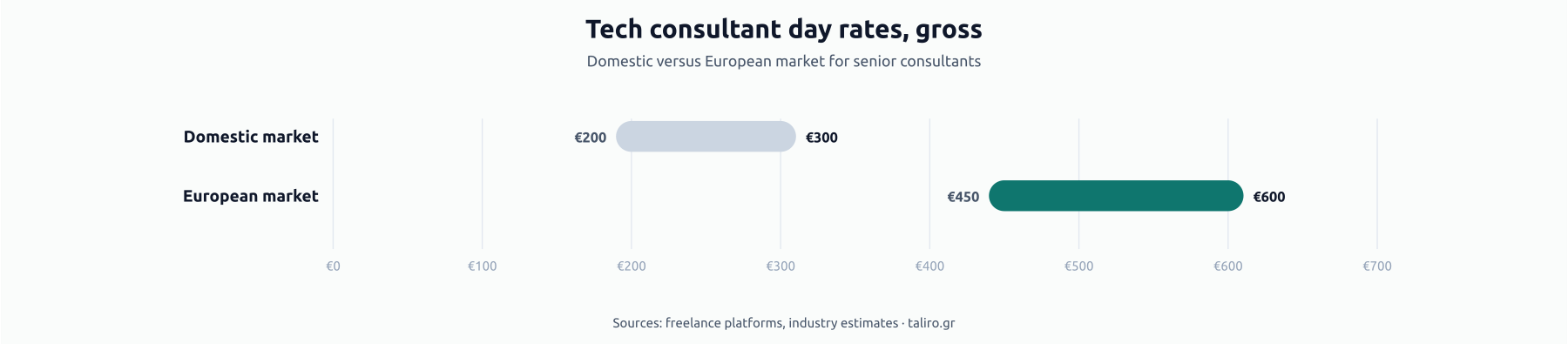 Range bars of tech consultant day rates: domestic market €200 to €300 per day, European market €450 to €600 for experienced consultants.