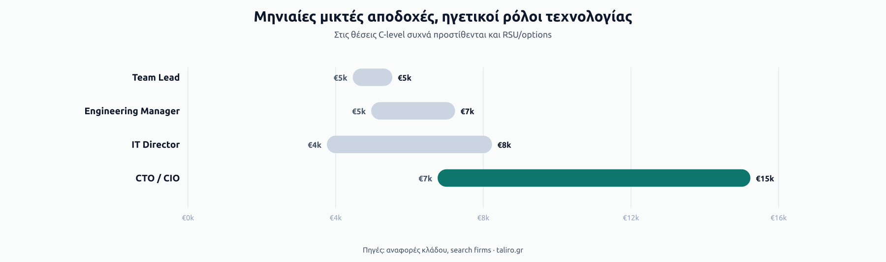 Εύρη μηνιαίων μικτών αποδοχών σε ηγετικούς ρόλους τεχνολογίας: Team Lead €5k-€5k, Engineering Manager €5k-€7k, IT Director €4k-€8k, CTO/CIO €7k-€15k.