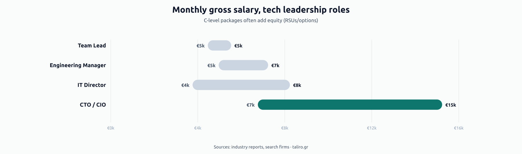 Range bars of monthly gross pay for tech leadership roles in Greece: Team Lead €5k, Engineering Manager €5k to €7k, IT Director €4k to €8k, CTO/CIO €7k to €15k.
