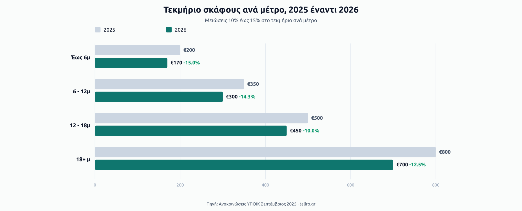 Συγκριτικές μπάρες τεκμηρίου σκάφους ανά μέτρο 2025 έναντι 2026: έως 6μ €200 σε €170, 6-12μ €350 σε €300, 12-18μ €500 σε €450, 18+ μ €800 σε €700.