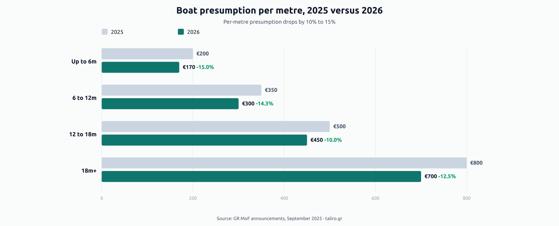 Grouped bars of boat presumption per metre, 2025 vs 2026: up to 6m €200 to €170, 6 to 12m €350 to €300, 12 to 18m €500 to €450, 18m+ €800 to €700.