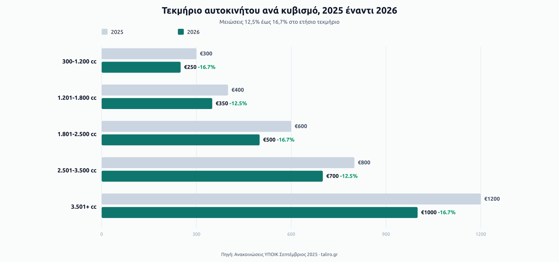 Συγκριτικές μπάρες ετήσιου τεκμηρίου αυτοκινήτου ανά κυβισμό 2025 έναντι 2026: 300-1.200cc €300 σε €250, 1.201-1.800cc €400 σε €350, 1.801-2.500cc €600 σε €500, 2.501-3.500cc €800 σε €700, 3.501+cc €1.200 σε €1.000.