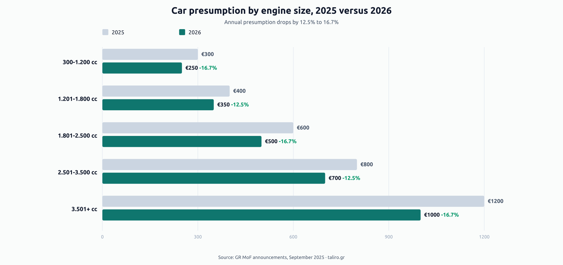 Grouped bars of annual car presumption by engine size, 2025 vs 2026: 300-1,200cc €300 to €250, 1,201-1,800cc €400 to €350, 1,801-2,500cc €600 to €500, 2,501-3,500cc €800 to €700, 3,501+cc €1,200 to €1,000.