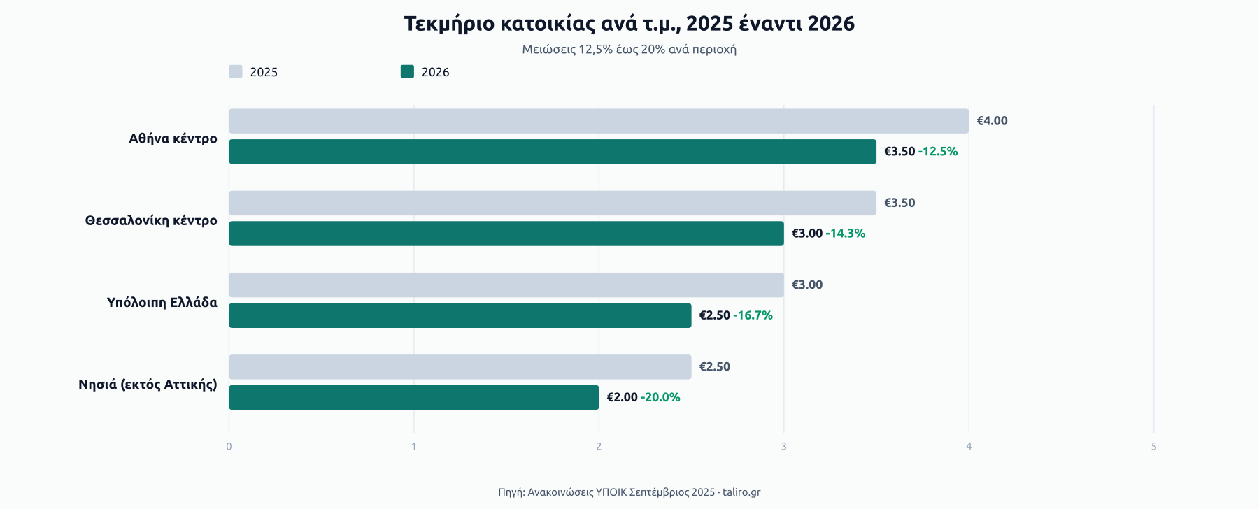 Συγκριτικές μπάρες τεκμηρίου κατοικίας ανά τετραγωνικό 2025 έναντι 2026: Αθήνα κέντρο €4 σε €3,50 (-12,5%), Θεσσαλονίκη €3,50 σε €3,00 (-14,3%), υπόλοιπη Ελλάδα €3 σε €2,50 (-16,7%), νησιά €2,50 σε €2 (-20%).