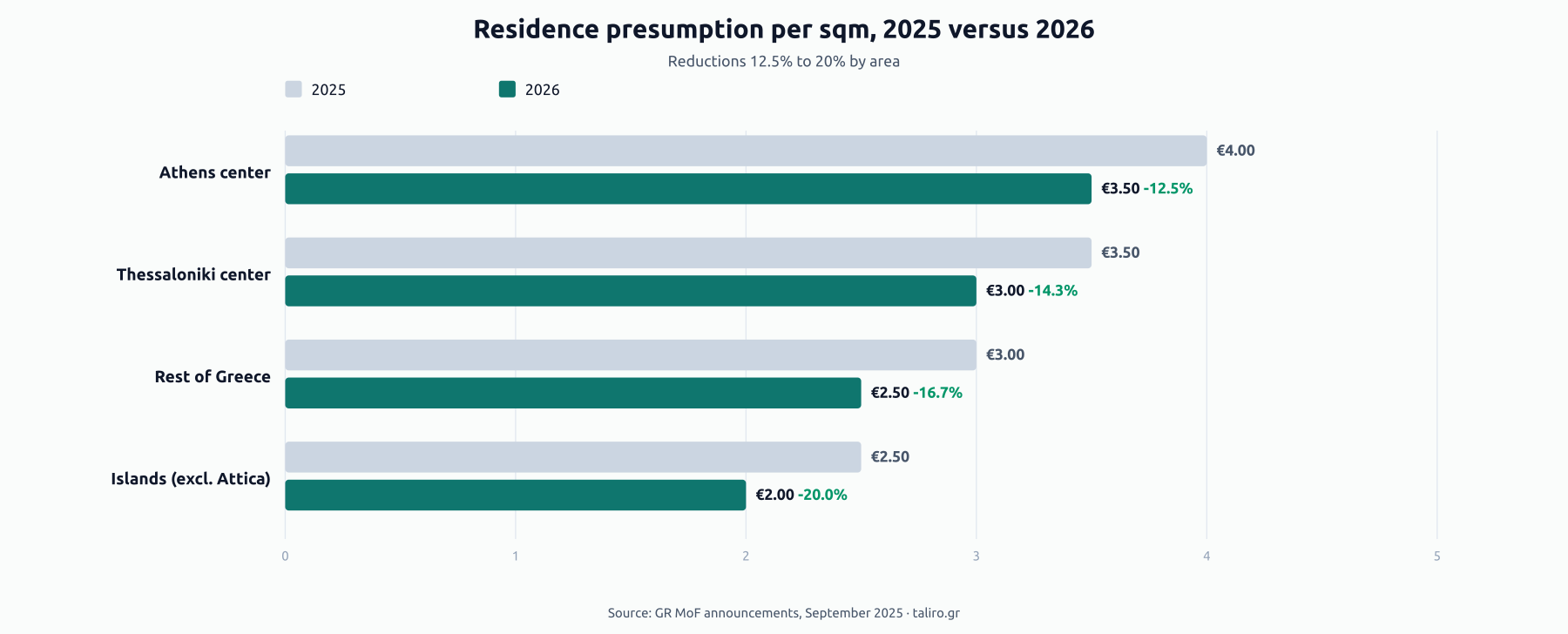 Grouped bars of residence presumption per square metre, 2025 vs 2026: Athens center €4 to €3.50 (-12.5%), Thessaloniki €3.50 to €3.00 (-14.3%), rest of Greece €3 to €2.50 (-16.7%), islands €2.50 to €2 (-20%).