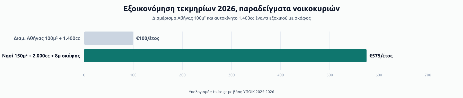 Μπάρες ετήσιας εξοικονόμησης τεκμηρίων 2026: €100 για διαμέρισμα Αθήνας 100μ² και αυτοκίνητο 1.400cc, €575 για νησιώτικο 150μ² με αυτοκίνητο 2.000cc και σκάφος 8 μέτρων.
