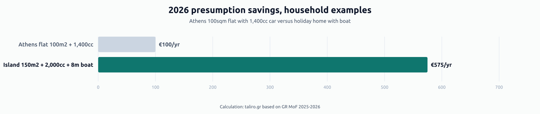 Bar chart of annual 2026 presumption savings: €100 for an Athens 100sqm flat with a 1,400cc car, €575 for an island 150sqm holiday home with a 2,000cc car and an 8m boat.